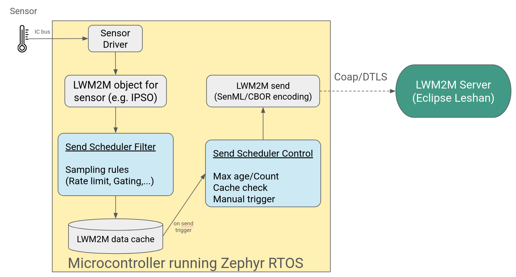 LwM2M Send Scheduler overview diagram