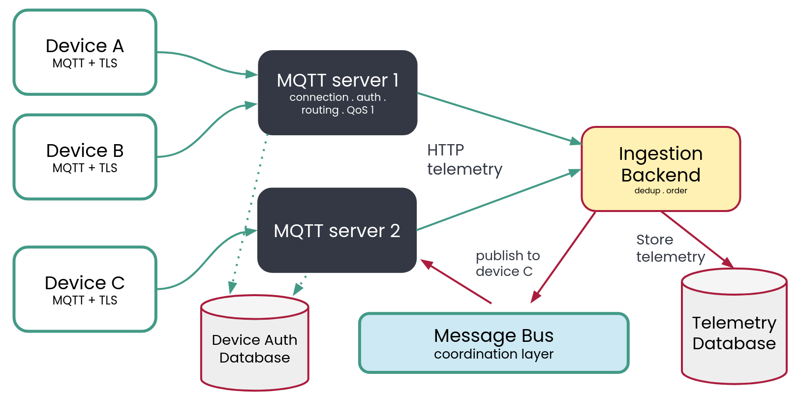 MQTT devices connected to two MQTT servers, with telemetry sent over HTTP to an ingestion backend and database, and commands coordinated through a message bus
