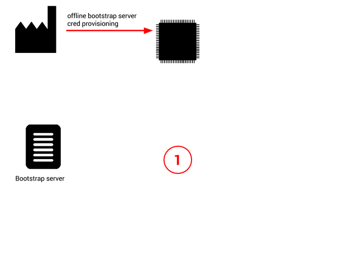 The initial bootstrap sequence: how a device get the final device management credentials