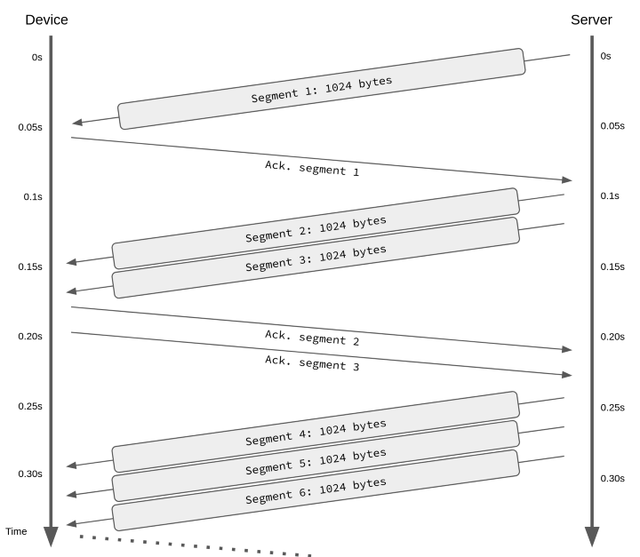 TCP slow start: the “in-flight” window progressively opens for saturating the bandwidth
