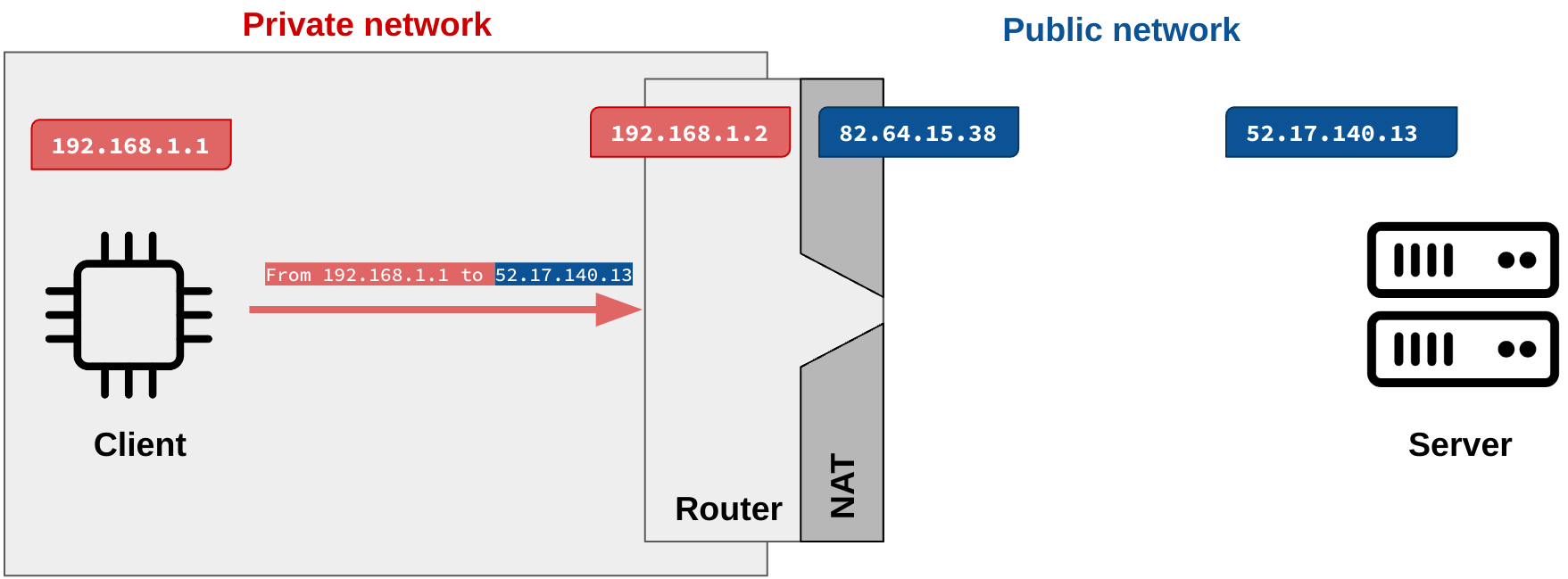 The NAT gateway receives the packet