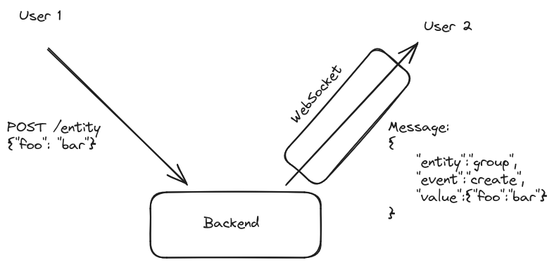 propagation of CRUD events from one user to another
